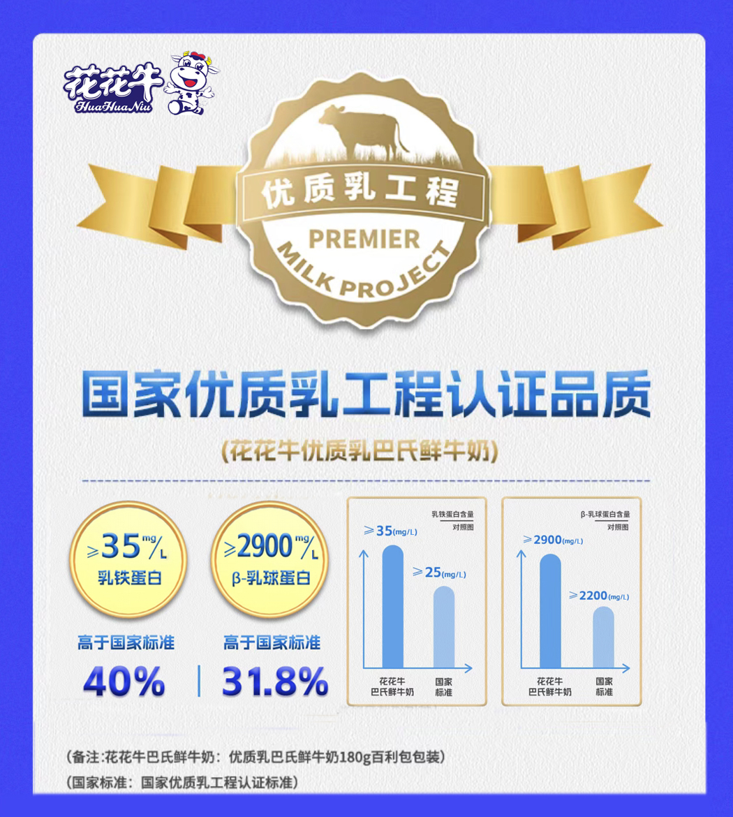 花花牛摘得第七屆“奶牛營養(yǎng)與牛奶質量”國際研討會兩項大獎 花花牛摘得第七屆“奶牛營養(yǎng)與牛奶質量”國際研討會兩項大獎